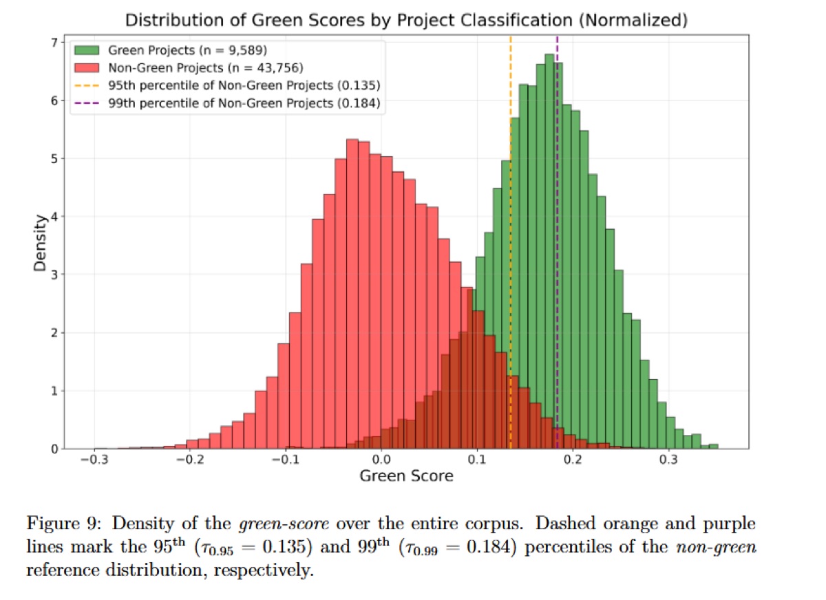 Green score distribution
